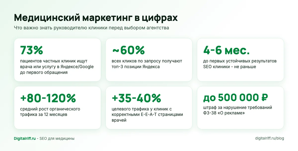 Медицинский маркетинг в цифрах: 73% пациентов ищут клинику в поиске, топ-3 получают около 60% кликов