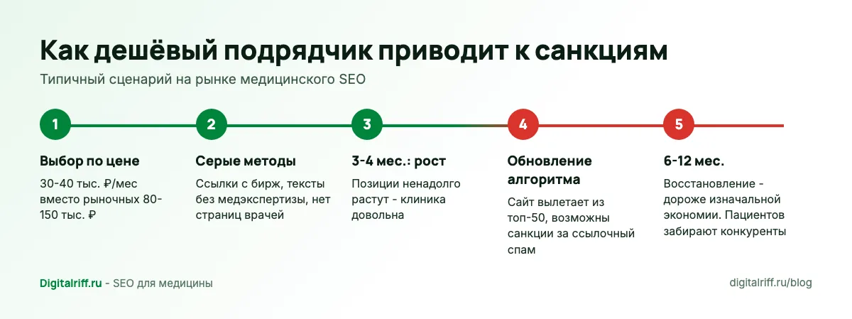 Как дешёвый SEO-подрядчик приводит клинику к санкциям Яндекса: сценарий из 5 этапов