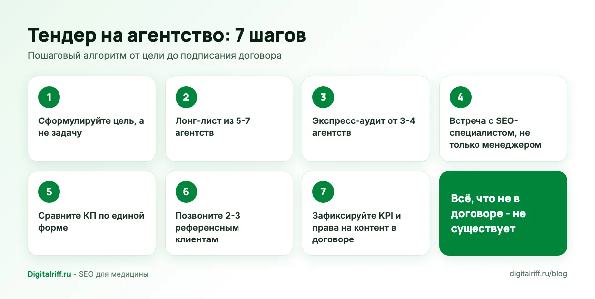 Тендер на SEO-агентство для клиники: 7 шагов от цели до договора