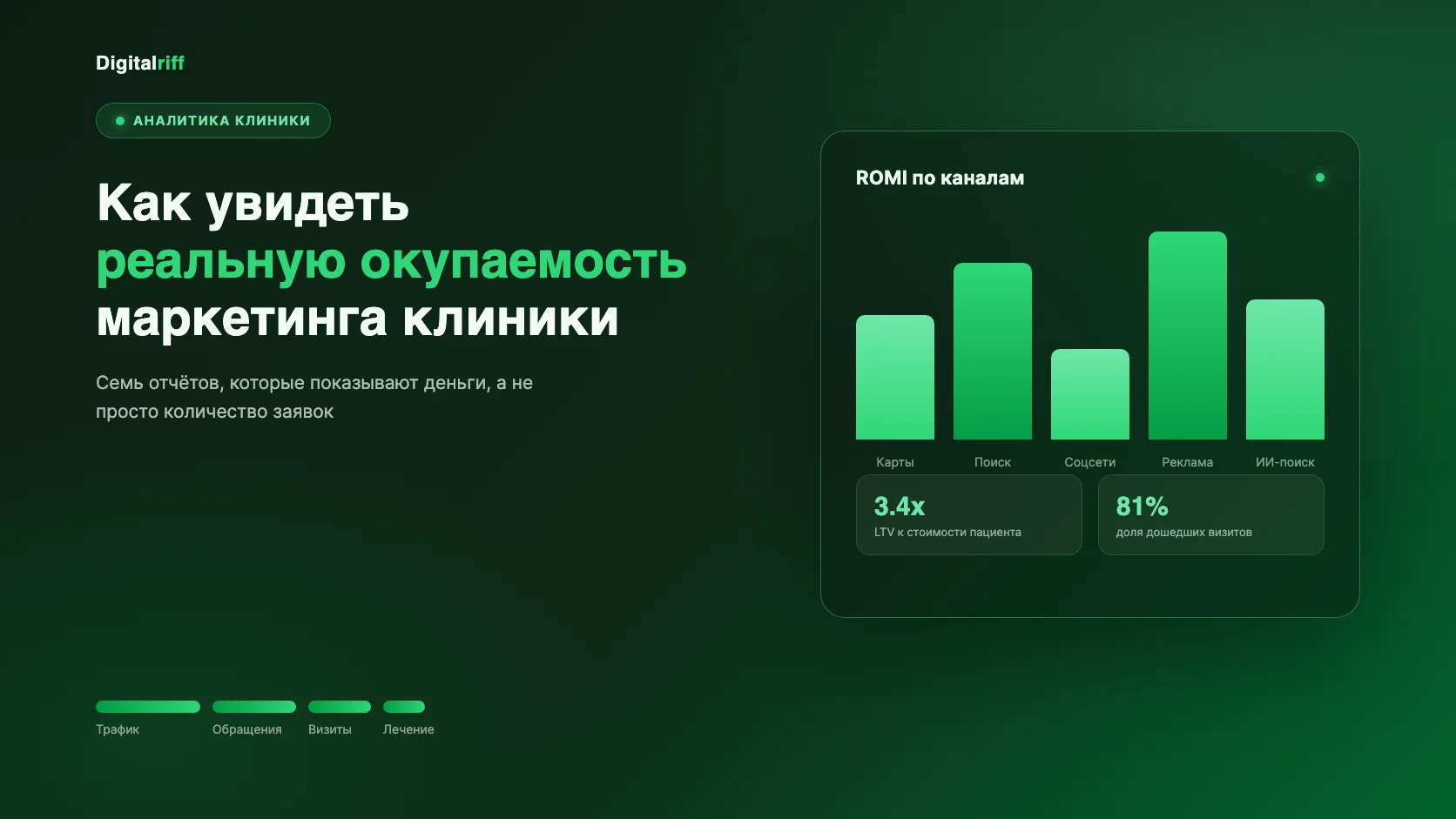 Дашборд аналитики клиники: ROMI по каналам трафика, LTV пациента 3.4x и доля дошедших визитов 81%